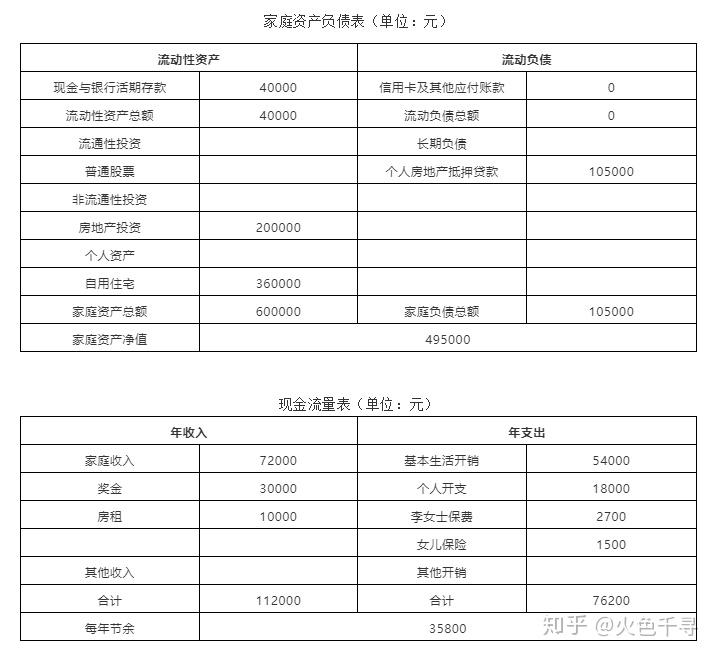 【案例实操】中产阶层家庭理财规划