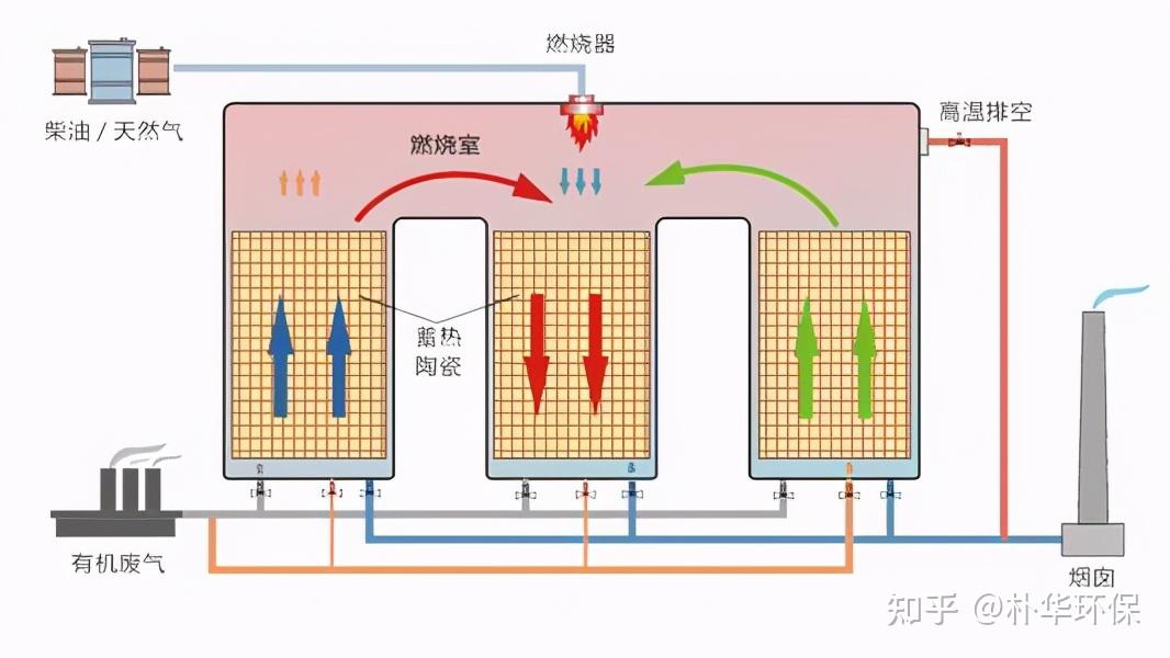 两室rto,三室rto,旋转式rto的工艺原理看这里