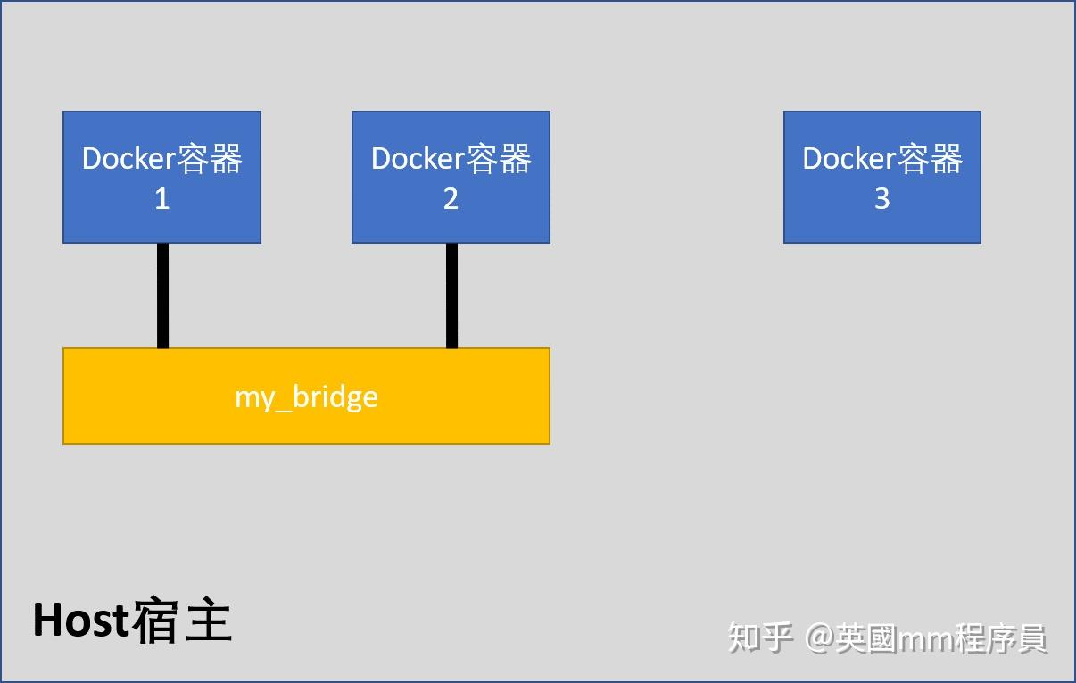 dockernetwork网络