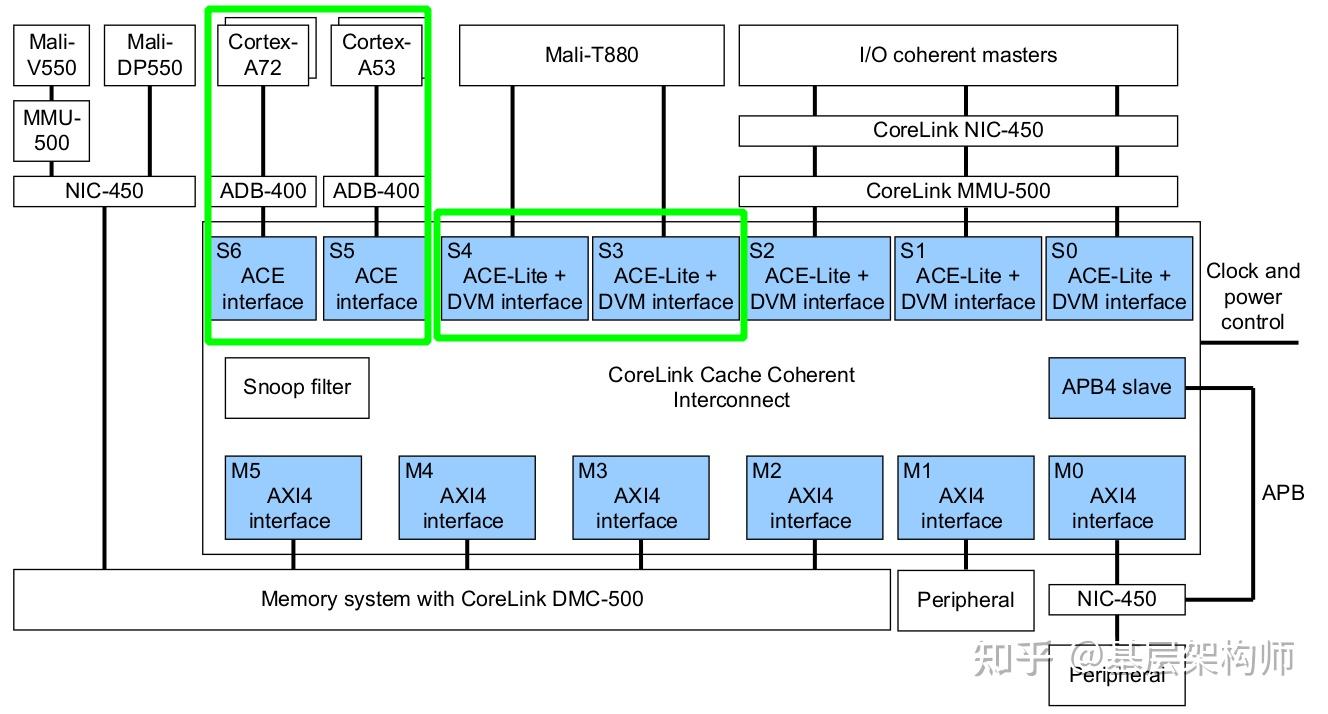 [A-03] ARMv8/ARMv9-多级Cache架构 - 知乎
