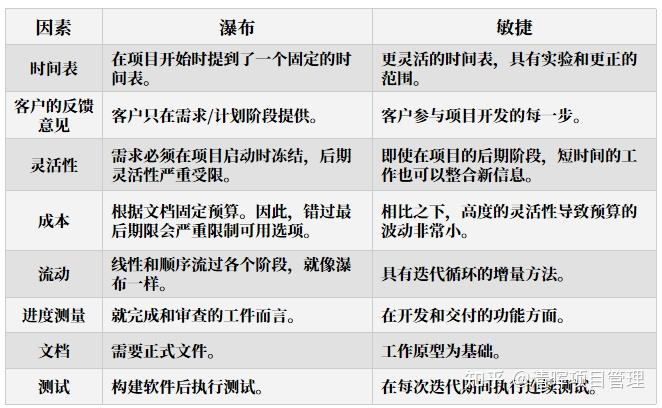 敏捷vs瀑布:核心差异