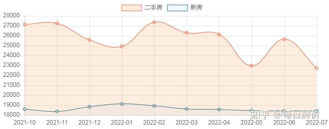 最新，天津房价2022最新走势，天津房子价格7月数据出炉 - 知乎