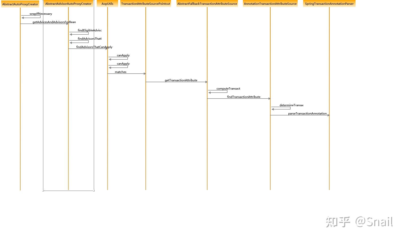 Spring Transaction解析 知乎