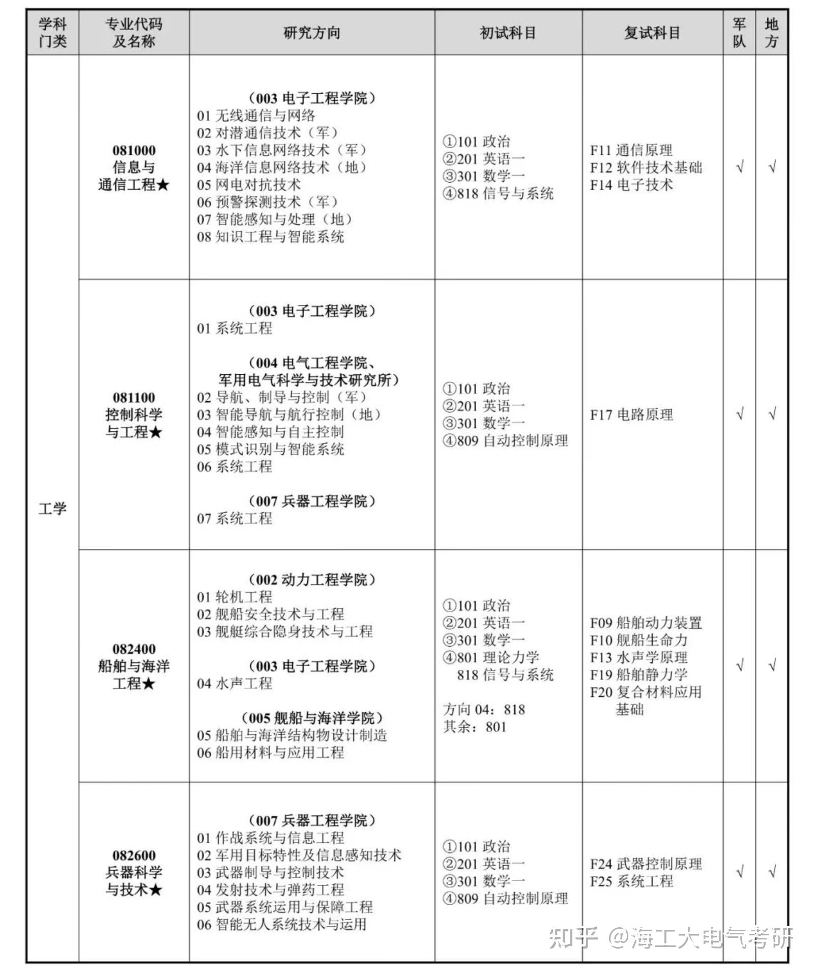 2026海军工程大学招生专业目录出炉! - 知乎