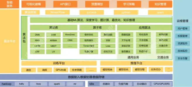 交通AI算法平台框架设计 - 知乎