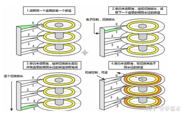 深入理解磁盘I/O(1)- 磁盘物理结构和运行原理 - 知乎