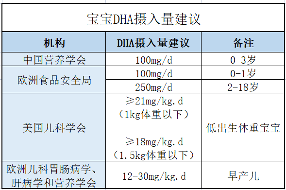 下图所展示的不同机构对孕妈妈和宝宝在不同时期所需dha摄入量的建议