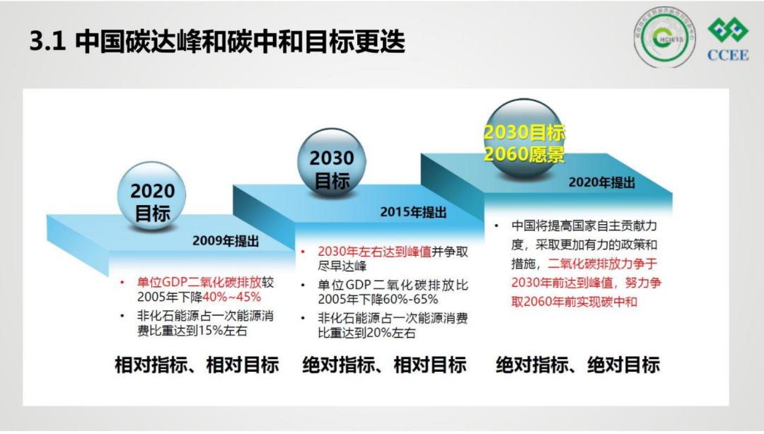 从"相对"到"绝对,我国双碳目标的更迭历程与实现路径深度解析!