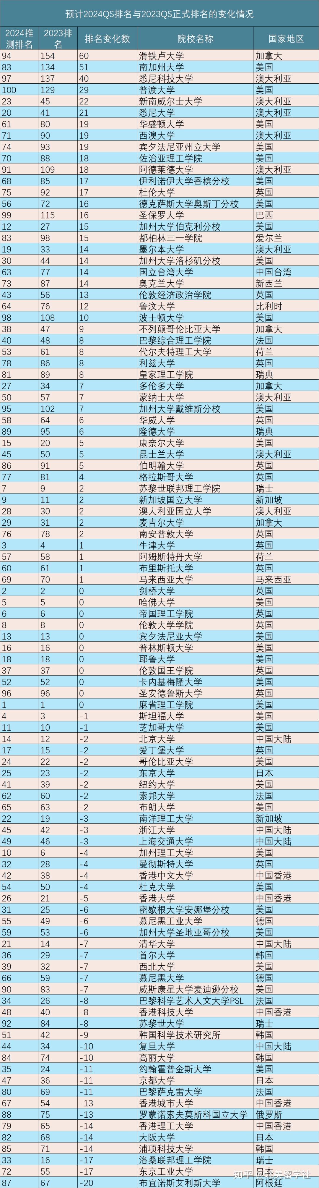 曝！2024年QS世界大学排名预测版抢先看！ - 知乎