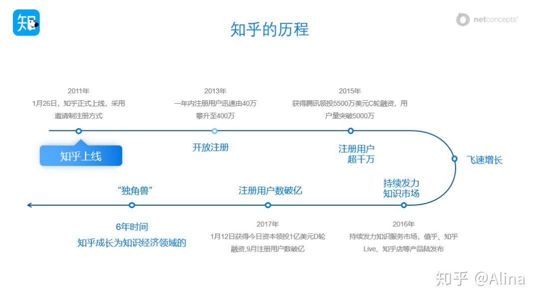 知乎注册流程及费用