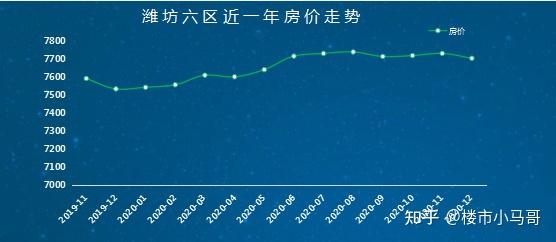 2021年濰坊房價走勢如何到底是漲還是跌