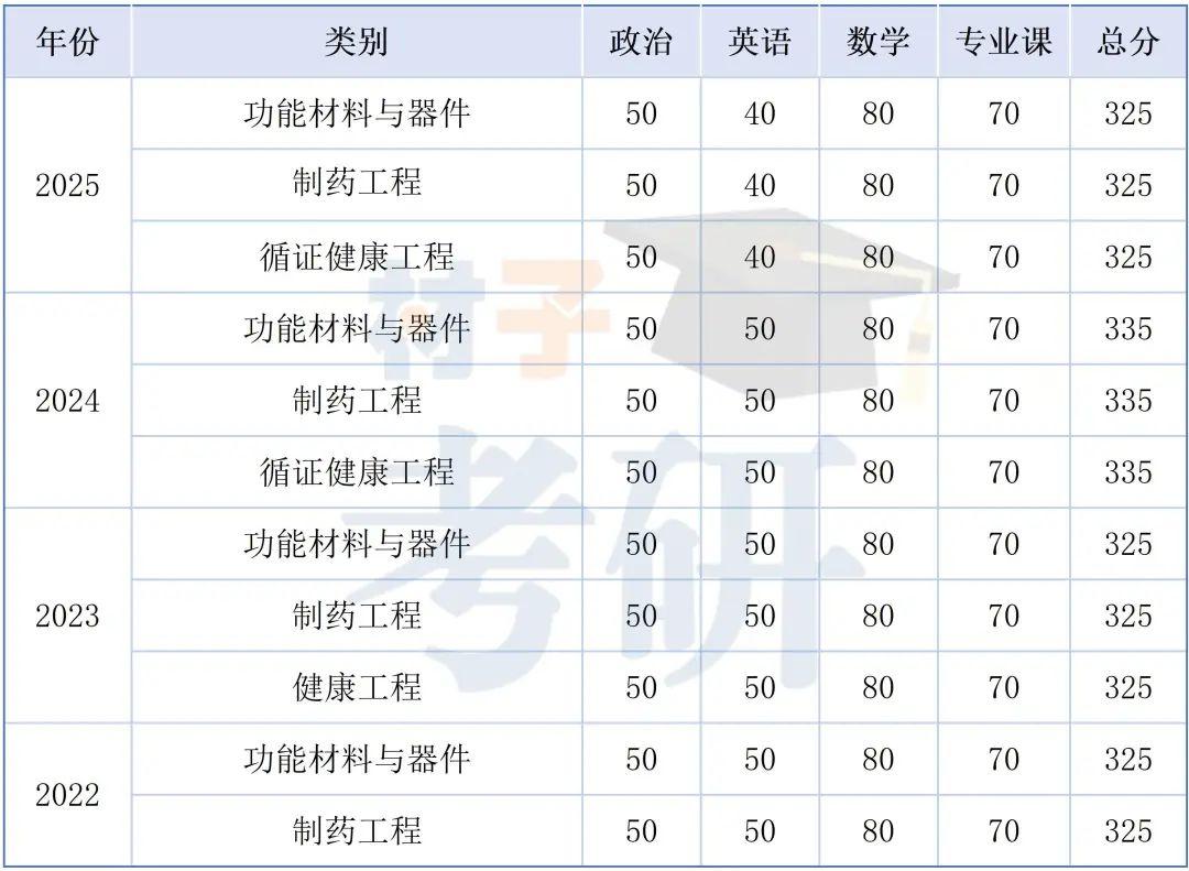 清华大学深圳研究生院材料考研26考情分析 - 性价比的天花板 - 知乎