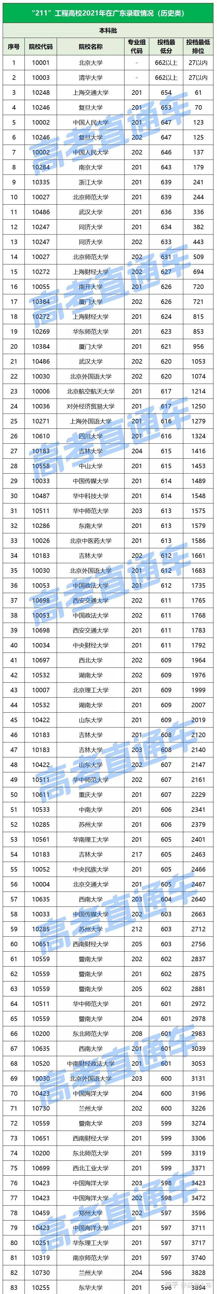 广东考生想考211到底有多难? - 知乎