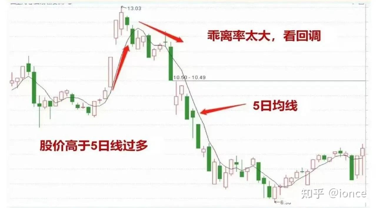 炒股简单又实用的“五日线法则”实操,让你资金快速增长 - 知乎