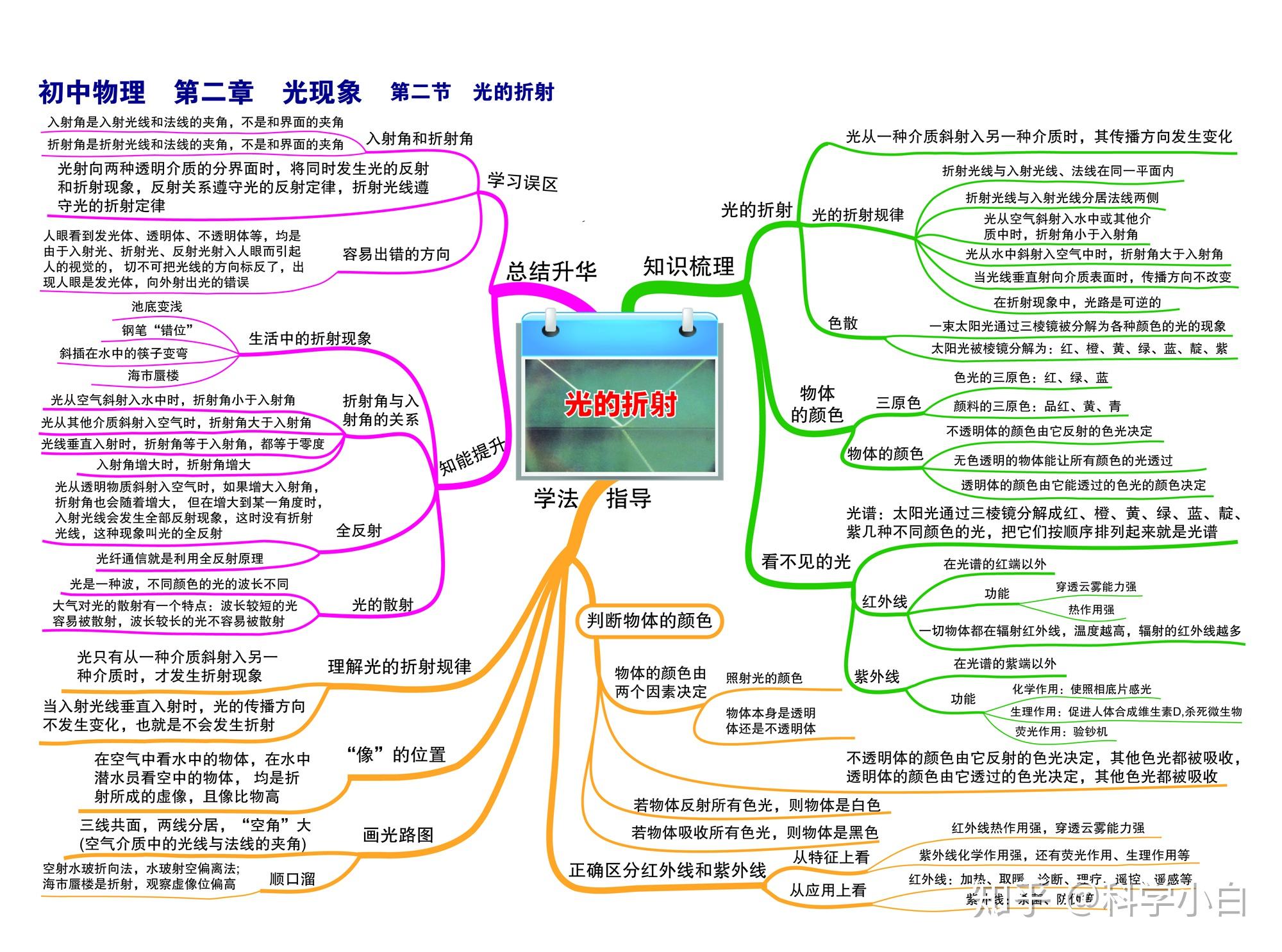 初中語文數學英語物理化學思維導圖