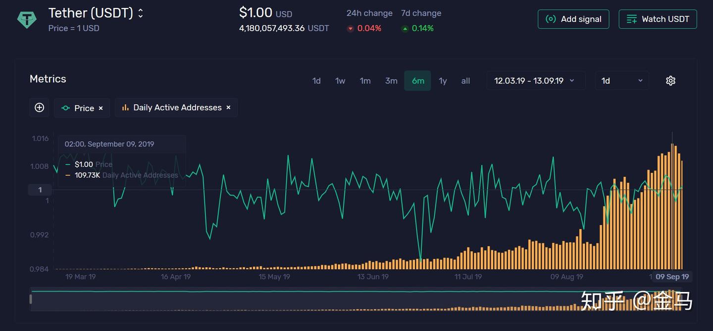 ERC-20 USDT 才是ETH 公链最大的价值支撑- 知乎