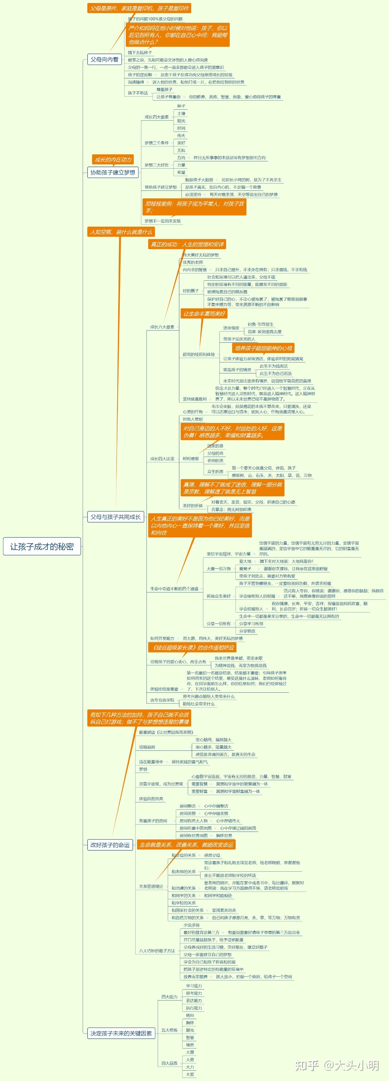 《让孩子成才的秘密》读后感