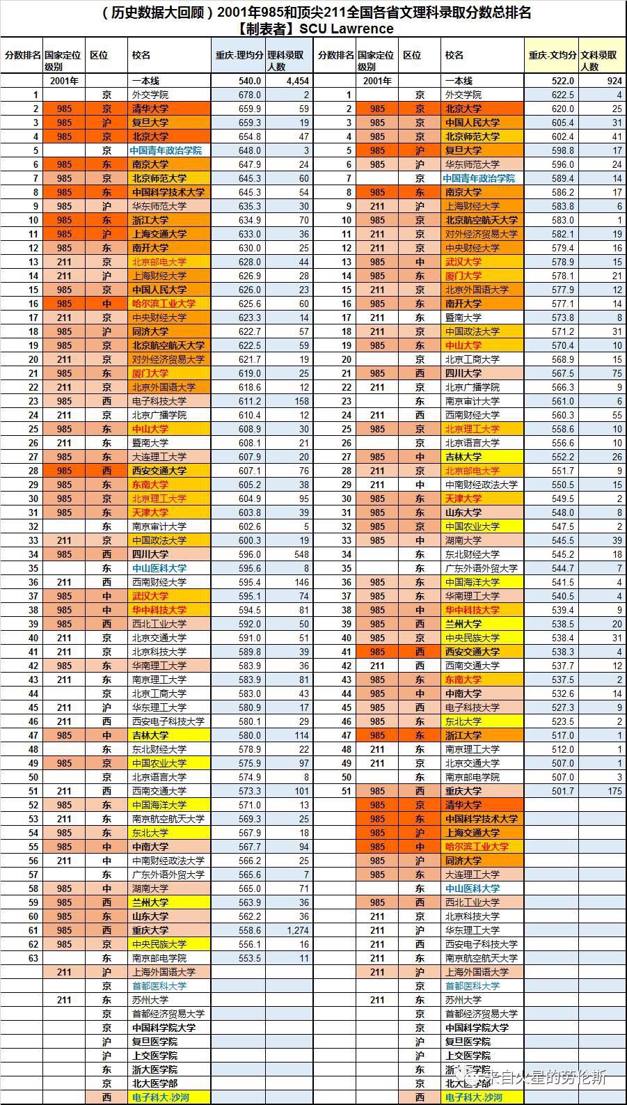 高考分數線排名20012017年985與頂尖211院校錄取分數排名升降對比