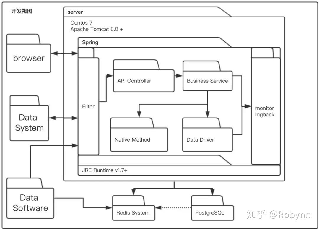 如何画出一张合格的技术架构图？ - 知乎