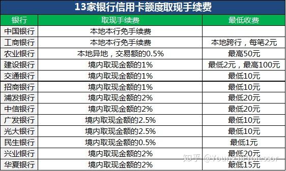 6,避免多次信用卡分期 有些銀行信用卡分期不收分期利息,但會收