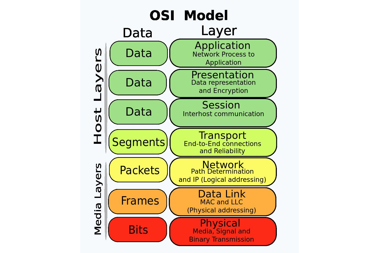 Osi Model Layers Characteristics And Classification