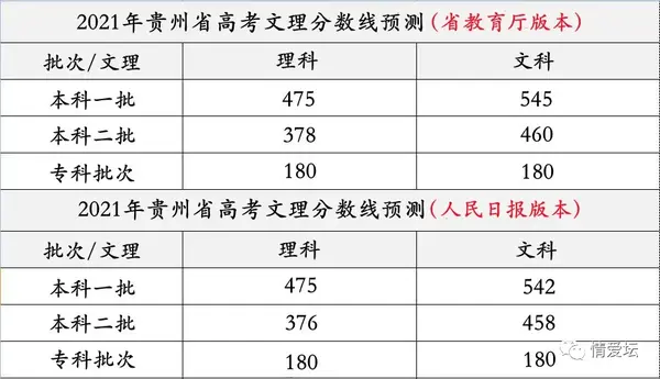 21年全国高考分数线预测 知乎