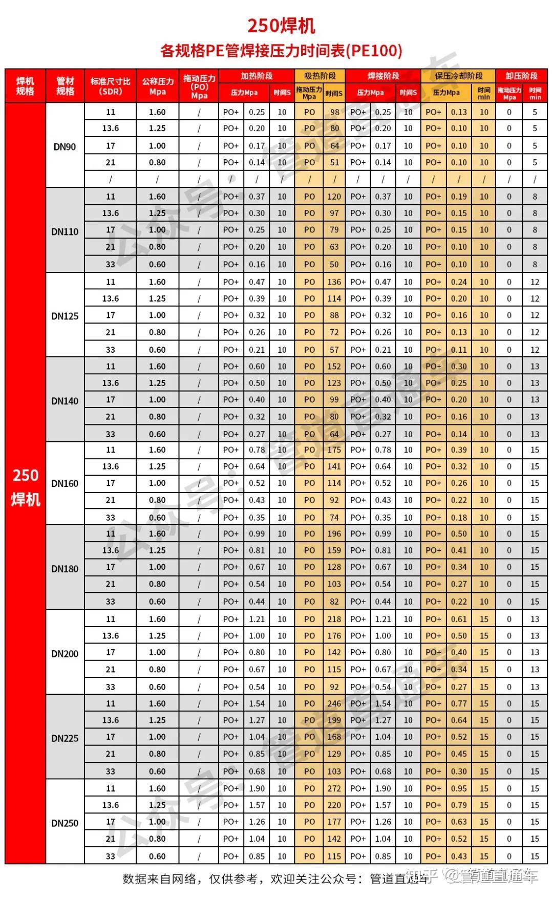 pe管焊接参数表格图片