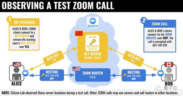 Zoom因隐私安全被关注 背景问题 创始人是华人 开发者在苏州 北美通话绕道北京服务器 知乎