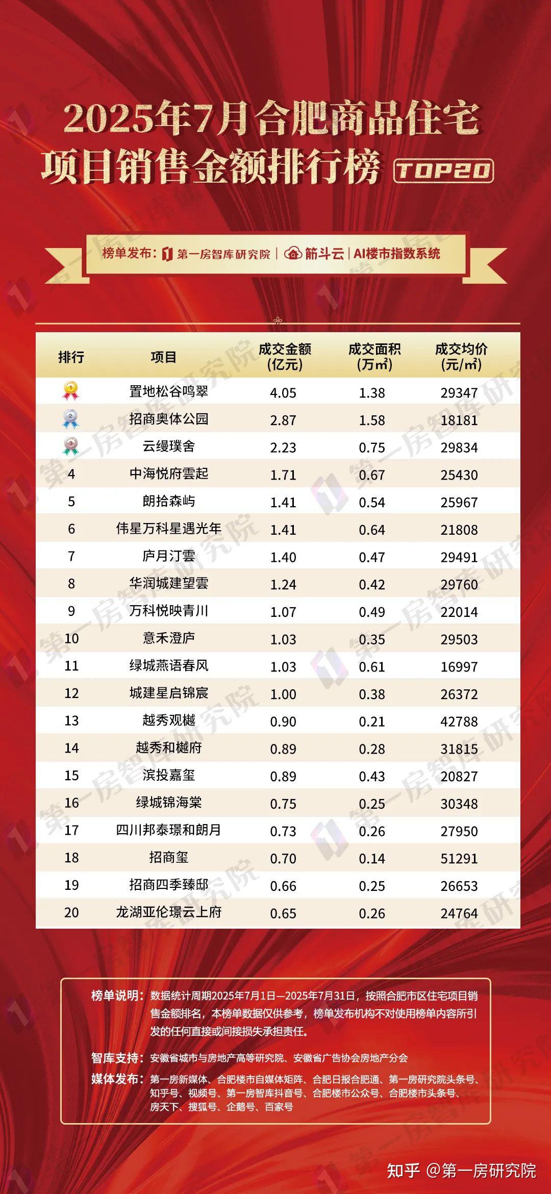 7月合肥新房销售40亿！安徽1-7月榜单泄露重大信号！ - 知乎