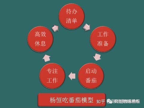 如何快速掌握番茄工作法你需要這個威力巨大的模型