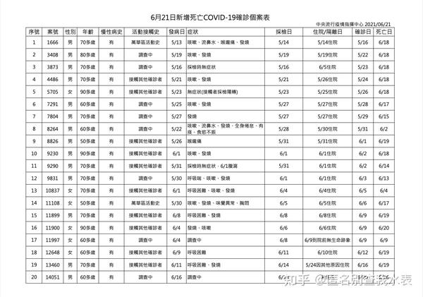 台灣地區疫情懶人包更新到7 6 停止更新 知乎
