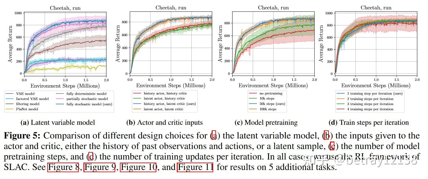 SLAC-Stochastic Latent Actor-Critic: Deep Reinforcement Learning With A ...