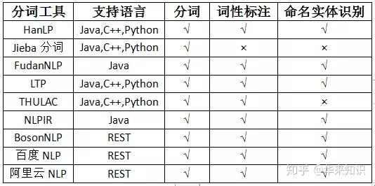 NLP小白入门篇：莫愁前路，一文读懂语料预处理 - 知乎