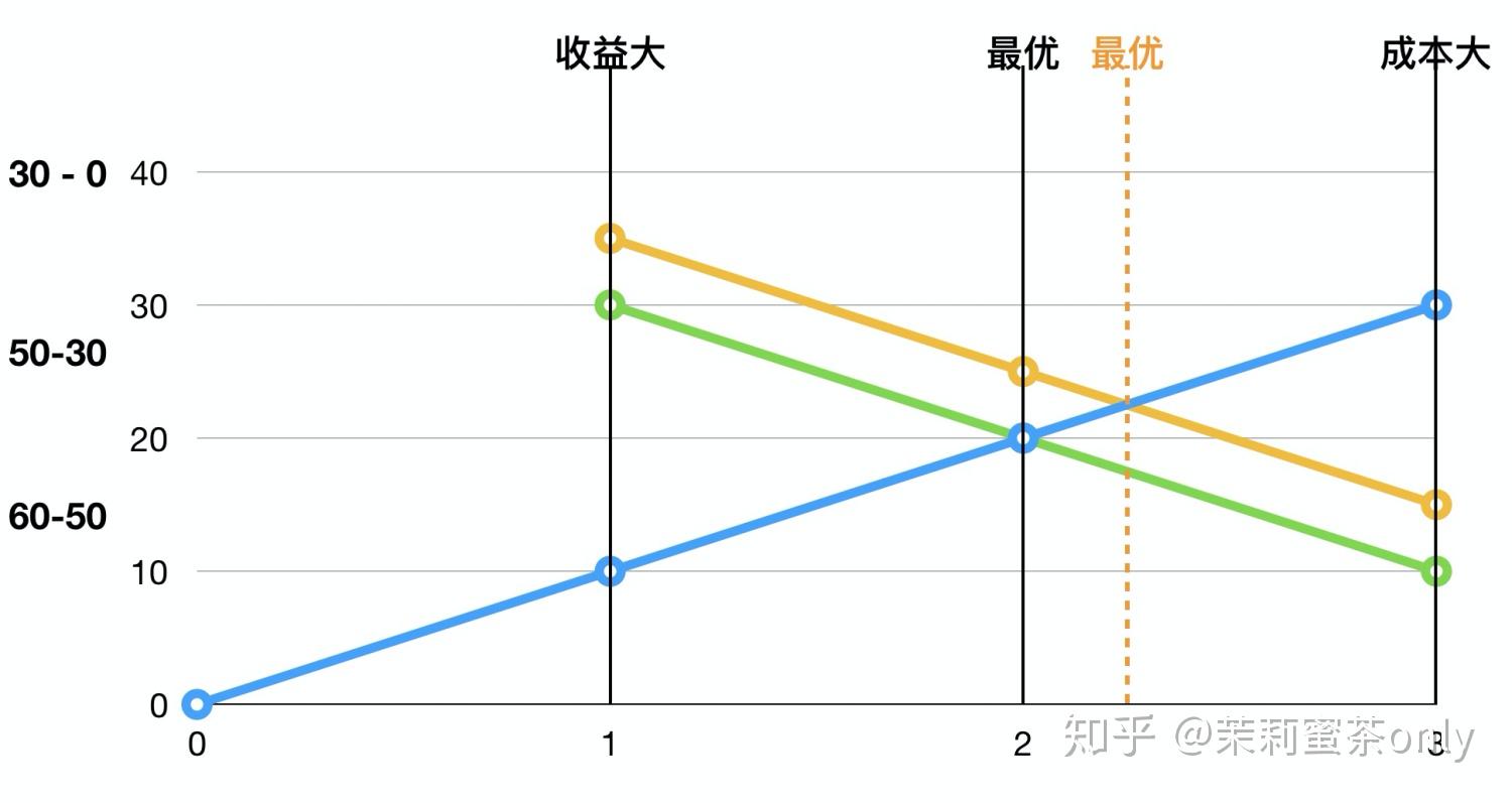 邊際效益遞減:收益率衰退