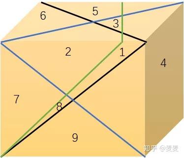 一块豆腐切三刀,最多能切几块? - 知乎