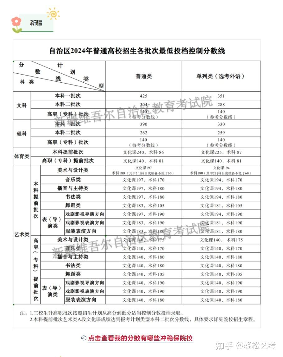 多少分可以上本科?2024年各省艺术类本科录取分数线汇总! - 知乎