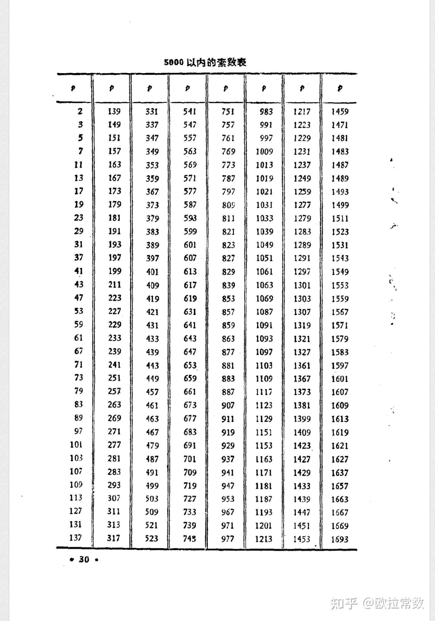 5000以内的素数表 - 知乎