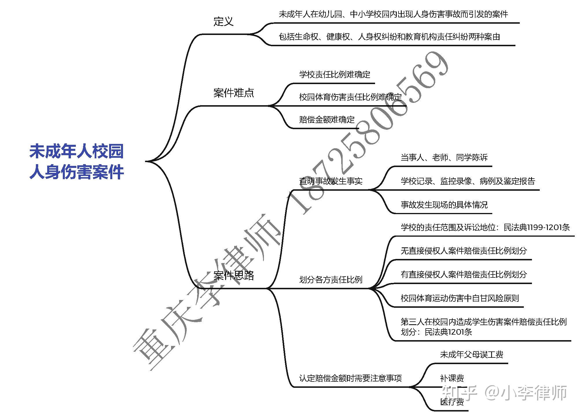 未成年人校园人身伤害案件思维导图 