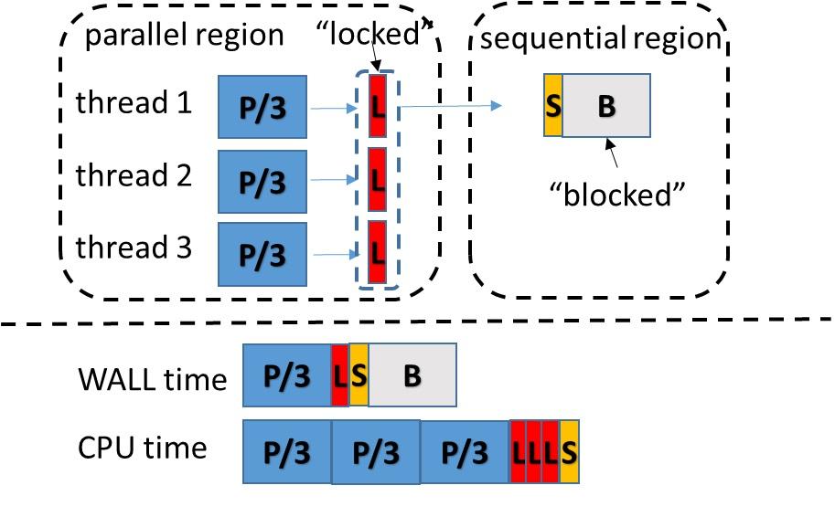 如何从Wall/CPU time理解多线程程序的并行效率 知乎