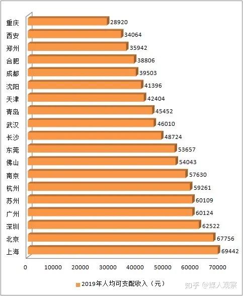 2019年人均可支配收入為28920元,排名這些城市的倒數第一;而重慶的