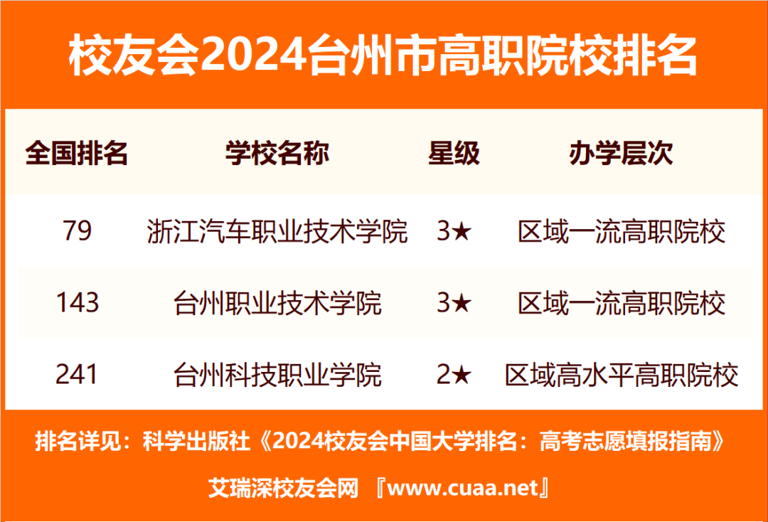 校友会2024台州市大学排名台州学院浙江汽车职业技术学院稳居第一
