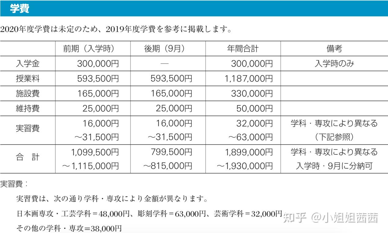 我们根据多摩美术大学,武藏野美术大学,东京艺术大学的学费,大致计算