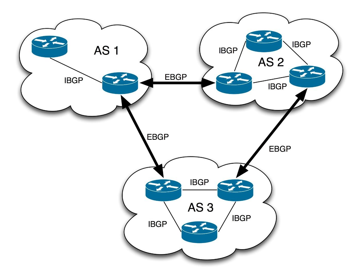 bgp