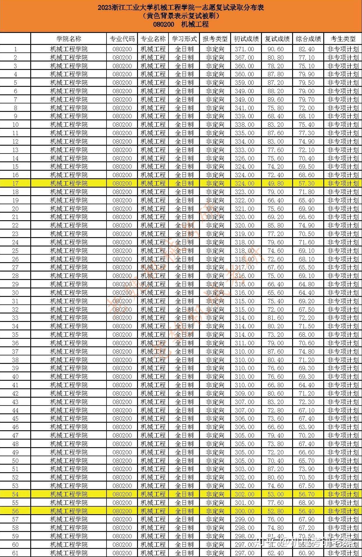 浙江工业大学机械考研最全数据分析/专硕录取最低分为293分,录取最高分为405分 - 知乎