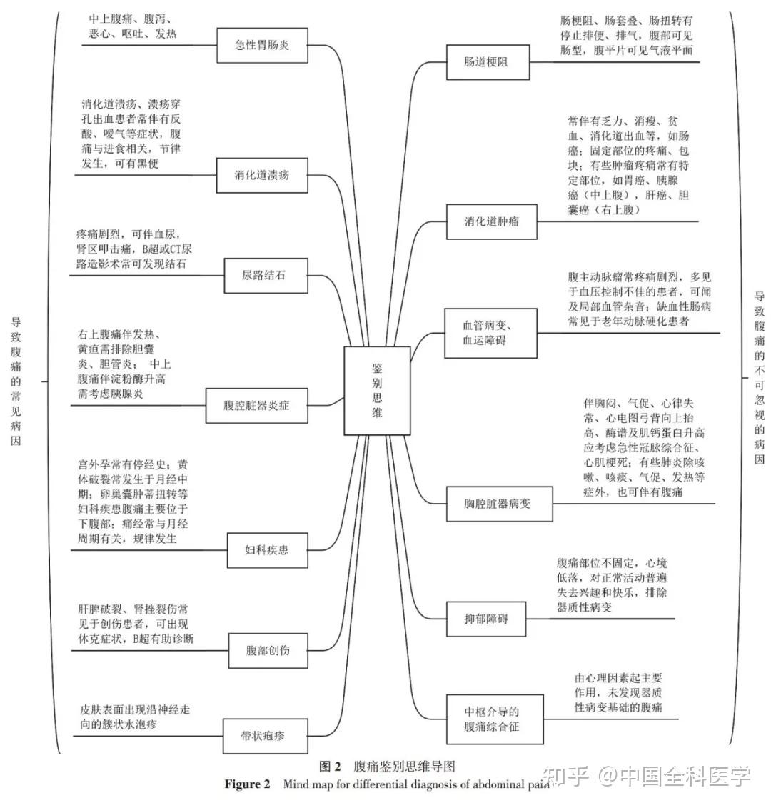 腹股沟疝思维导图图片