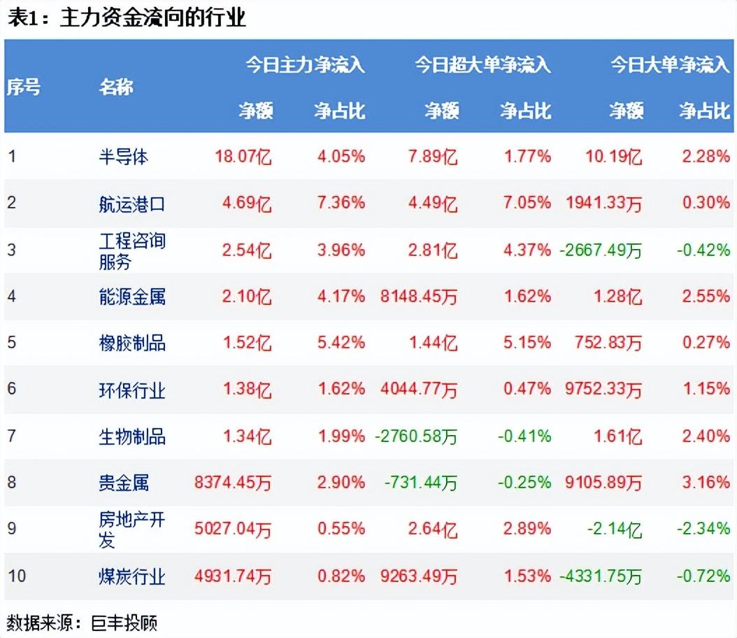 市场延续震荡调整 半导体获18亿资金增持! - 知乎
