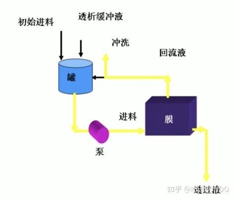 切向流过滤的基本操作 - 知乎