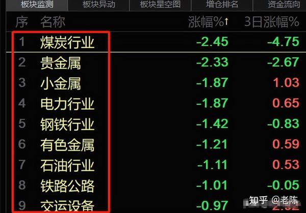 2024年3月12日A股午评：突发，谁在3075点开始砸盘？主力资金的想法太明显 - 知乎