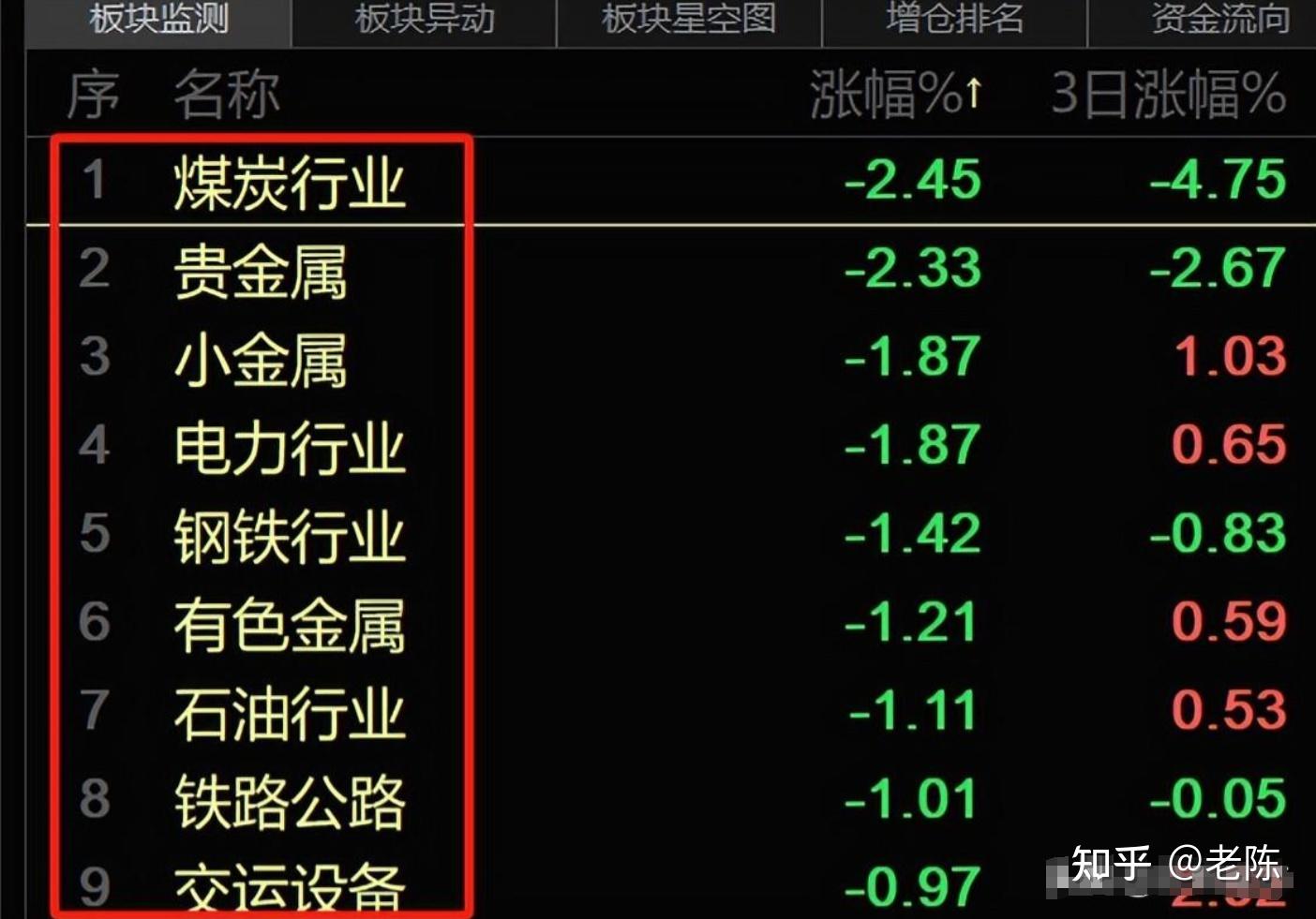 2024年3月12日A股午评:突发,谁在3075点开始砸盘?主力资金的想法太明显 - 知乎