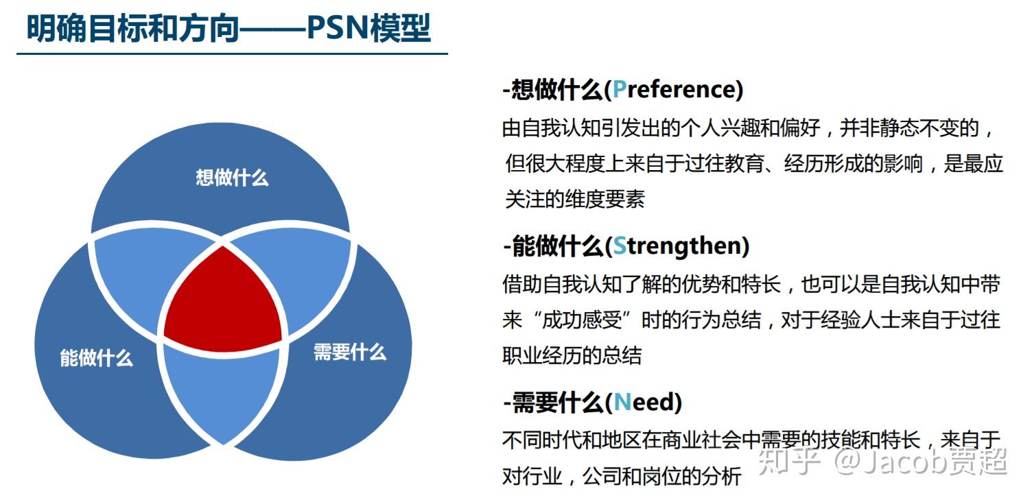 第一章:职业生涯发展的psn模型下面我们进入第一章冰山之上的部分是